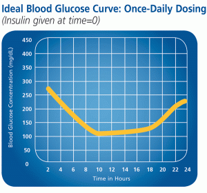 Ideal blood glucose curve